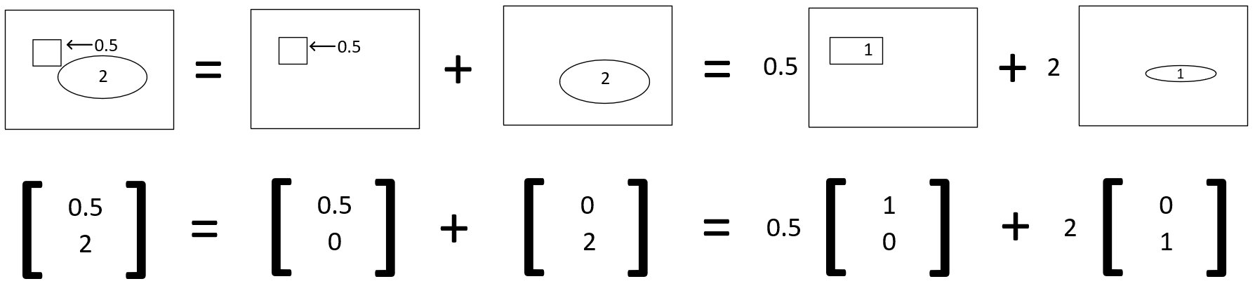 Figure 5: Linear Combination