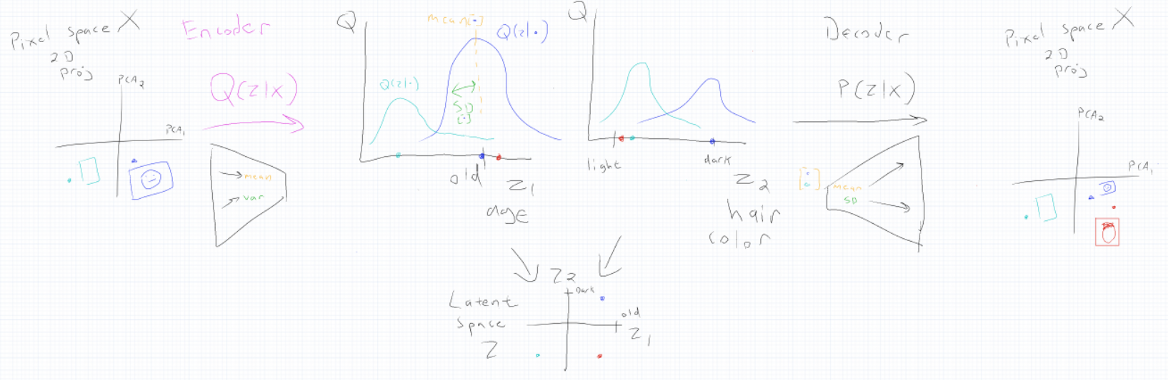 Figure 1.1: VAE