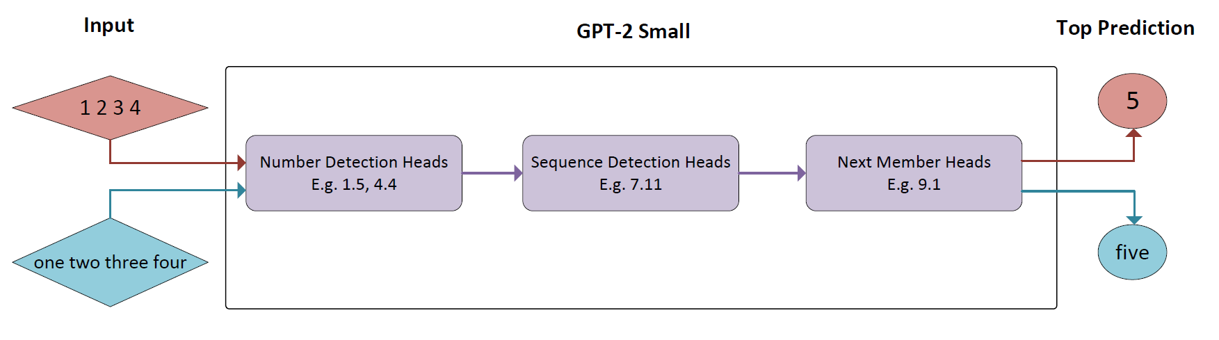 Simplified circuits